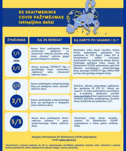 ES Skaitmeninis COVID pažymėjimas po pilnos vakcinacijos bus išduodamas 270-čiai dienų, o...